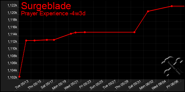 Last 31 Days Graph of Surgeblade