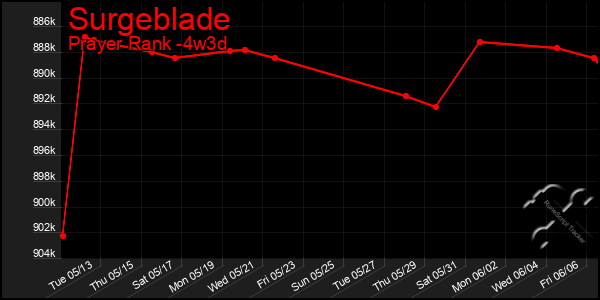 Last 31 Days Graph of Surgeblade
