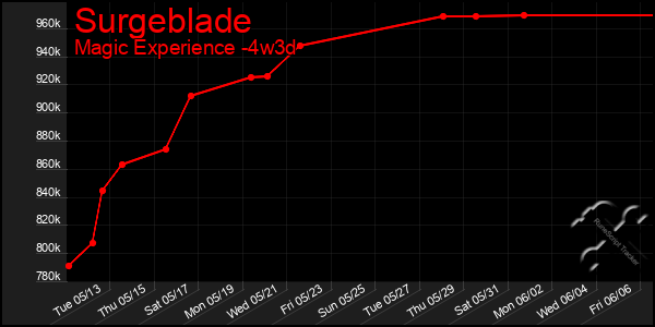 Last 31 Days Graph of Surgeblade