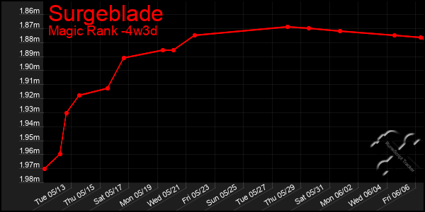 Last 31 Days Graph of Surgeblade