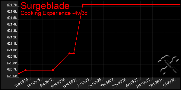 Last 31 Days Graph of Surgeblade