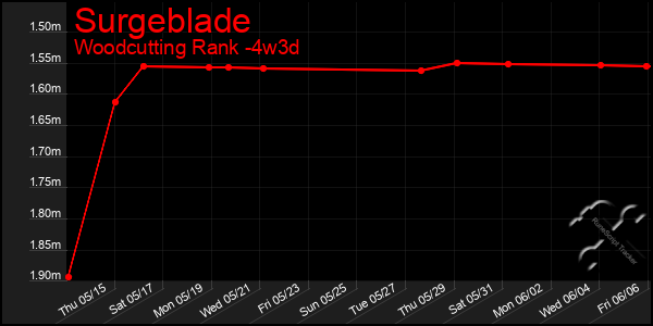 Last 31 Days Graph of Surgeblade