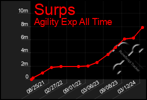 Total Graph of Surps