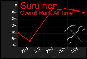 Total Graph of Suruinen