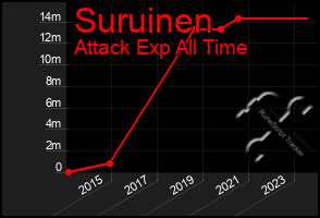 Total Graph of Suruinen