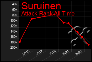 Total Graph of Suruinen