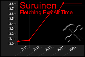 Total Graph of Suruinen