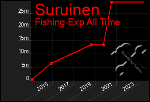 Total Graph of Suruinen