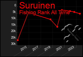 Total Graph of Suruinen