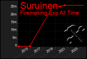 Total Graph of Suruinen