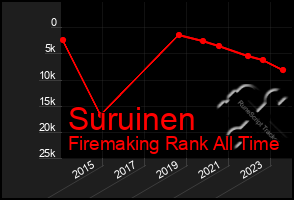 Total Graph of Suruinen