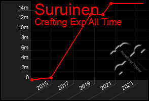 Total Graph of Suruinen