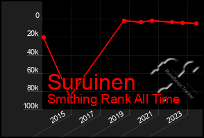 Total Graph of Suruinen