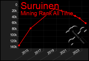 Total Graph of Suruinen