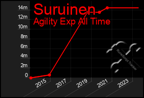 Total Graph of Suruinen