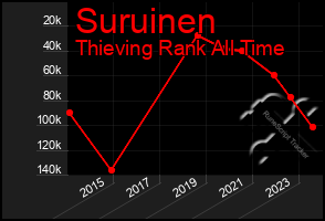 Total Graph of Suruinen