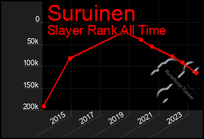 Total Graph of Suruinen