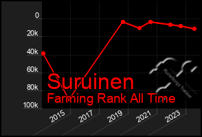 Total Graph of Suruinen