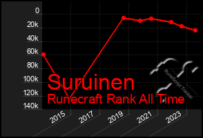 Total Graph of Suruinen