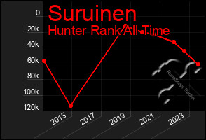 Total Graph of Suruinen