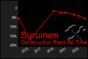 Total Graph of Suruinen