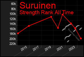 Total Graph of Suruinen