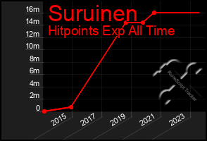 Total Graph of Suruinen