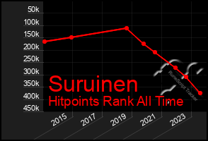 Total Graph of Suruinen