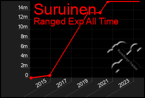 Total Graph of Suruinen