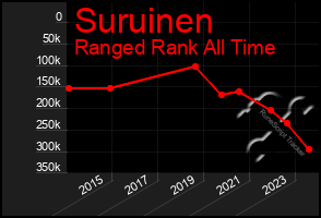 Total Graph of Suruinen