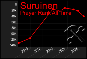 Total Graph of Suruinen