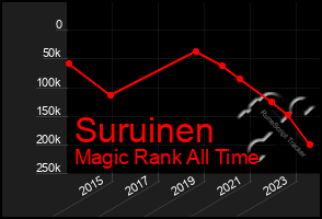 Total Graph of Suruinen