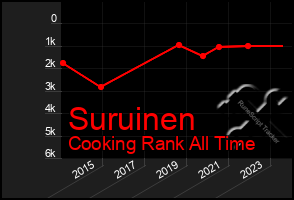 Total Graph of Suruinen