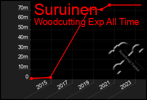 Total Graph of Suruinen