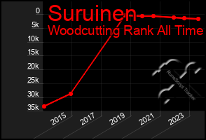 Total Graph of Suruinen