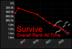 Total Graph of Survive