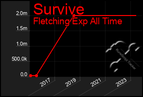 Total Graph of Survive