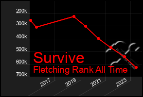 Total Graph of Survive