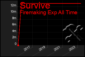 Total Graph of Survive