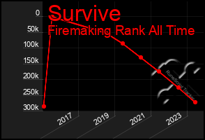 Total Graph of Survive