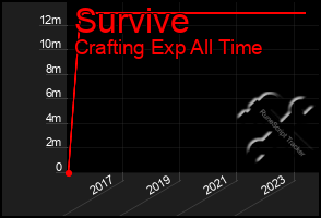 Total Graph of Survive