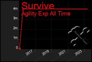 Total Graph of Survive