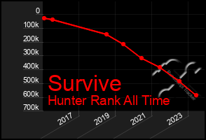 Total Graph of Survive