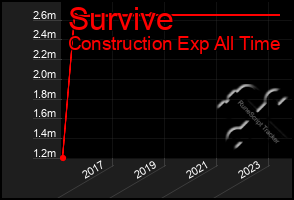 Total Graph of Survive