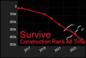 Total Graph of Survive