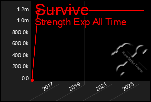 Total Graph of Survive