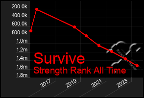 Total Graph of Survive