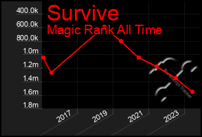 Total Graph of Survive