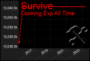 Total Graph of Survive