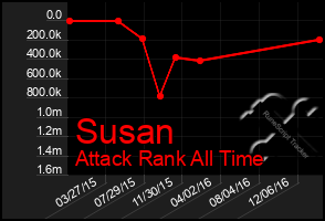 Total Graph of Susan